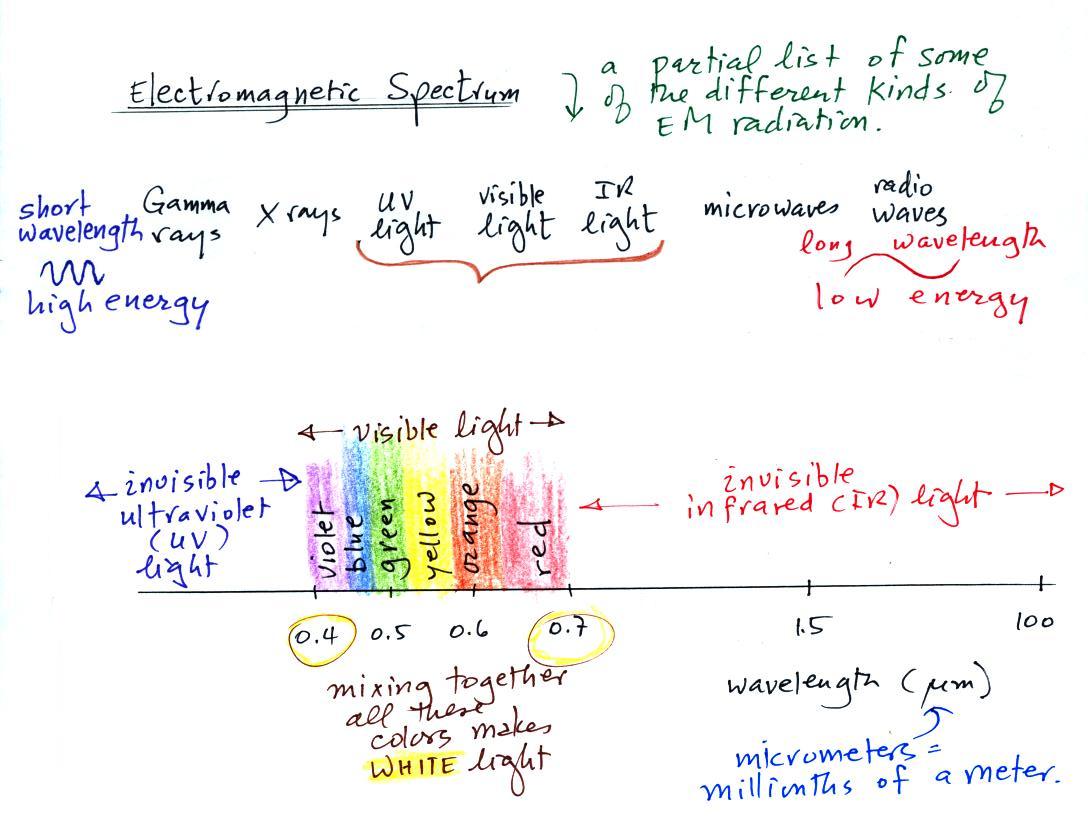 Lecture 12 - Electromagnetic radiation Pt. 1