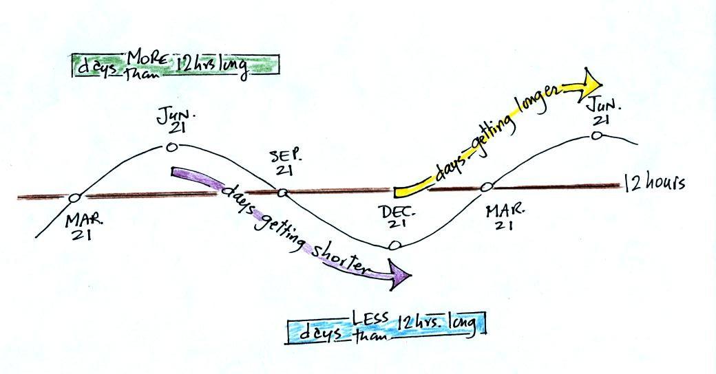 Lecture 17 The seasons