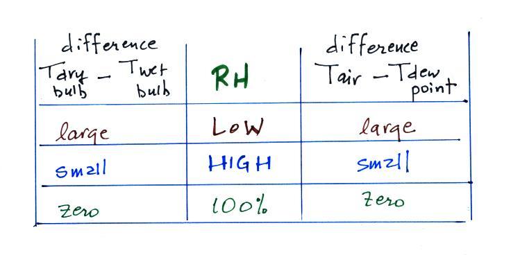 Humidity Temperature Relationship Chart