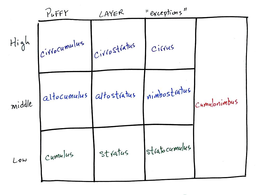 Cloud Identification Chart