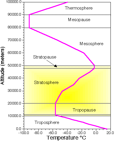 Tropopause Pressure Chart