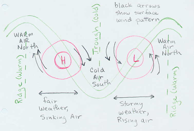 On An Upper Level Chart The Wind Tends To