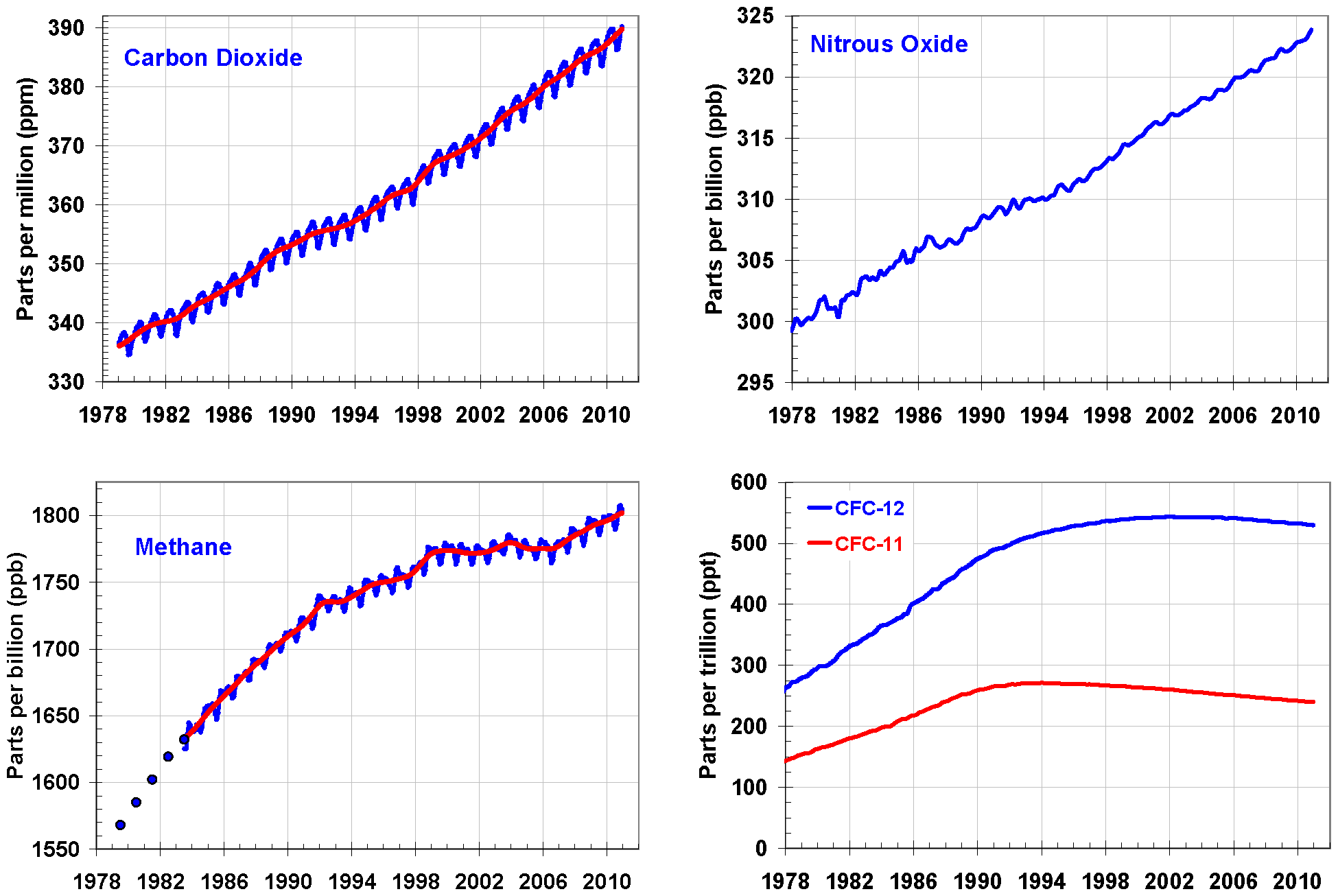 Greenhouse gas concentrations