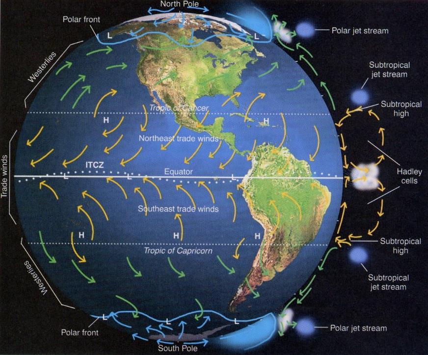 Simplified global three-cell surface and
		   upper air circulation patterns