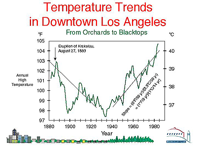 [max temps in LA]