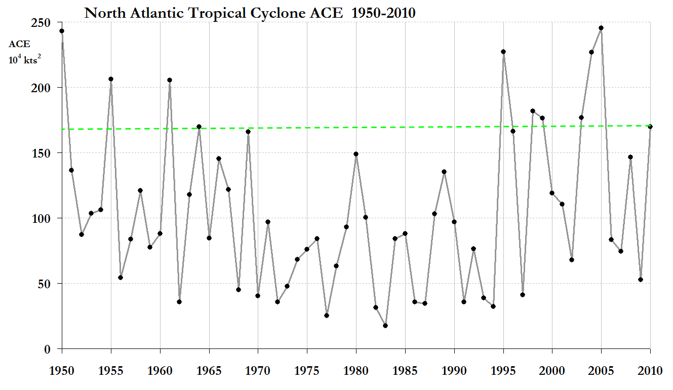 north_atlantic_ace_1950_2010.png