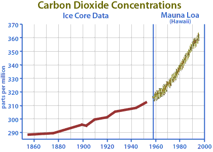 What does carbon dioxide do to the atmosphere?