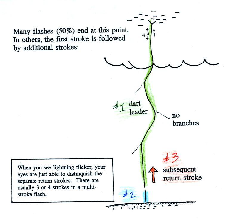 Lecture 33 Lightning