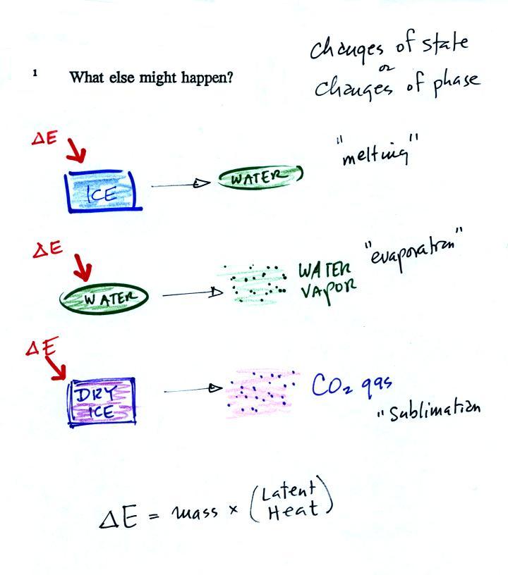 Lecture 10 Energy Transport Temperature And Heat The Equation At Bottom Of Figure Above Allows You To Calculate How Much Energy Is Required Melt Ice Or Evaporate Water Sublimate Dry