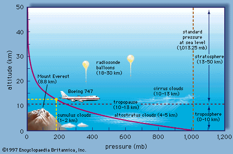 Does air pressure increase with altitude?