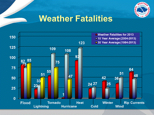 [nws fatalities]