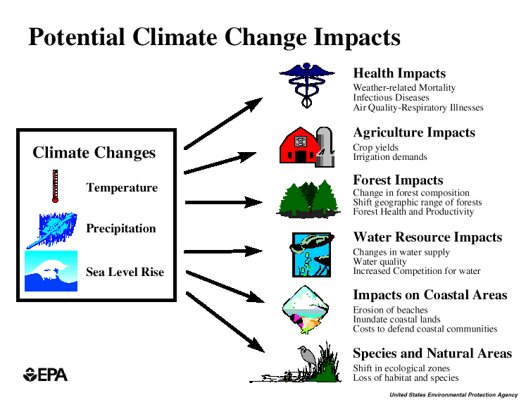 [Potential Climate Change Impacts]