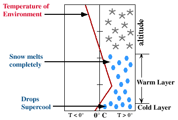 [freezing rain]