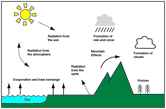 [Interactions in a Climate Model]