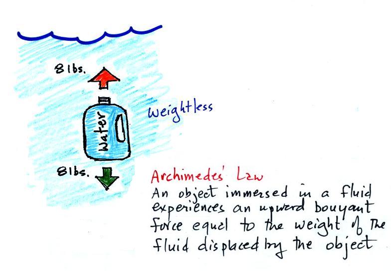 about archimedes principle