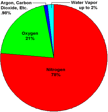 Gases In Atmosphere Pie Chart