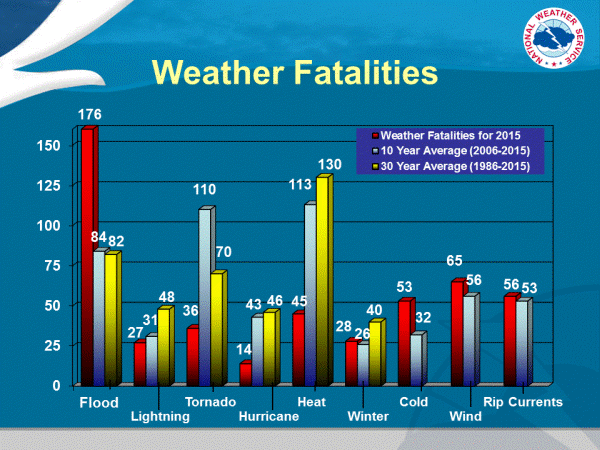 [nws fatalities]