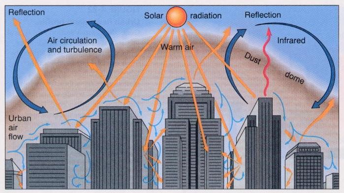 [urban climate]