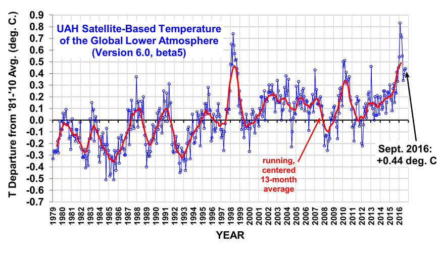 [Satellite Temperature from UAH]