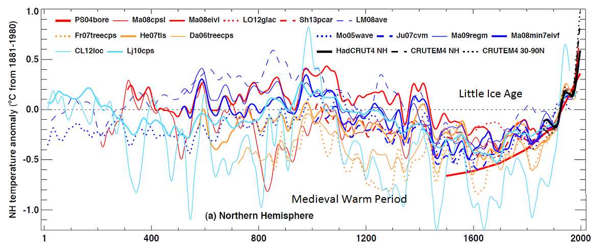 [NH Temperature from ipcc]