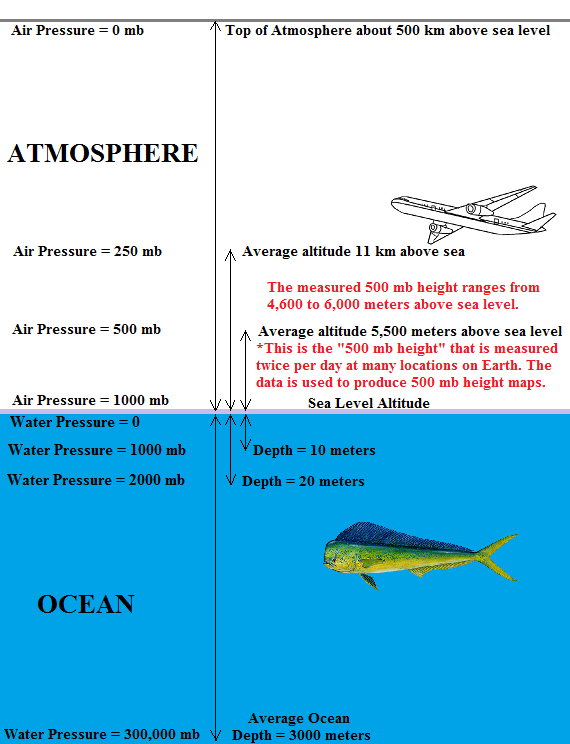 Underwater Pressure Chart