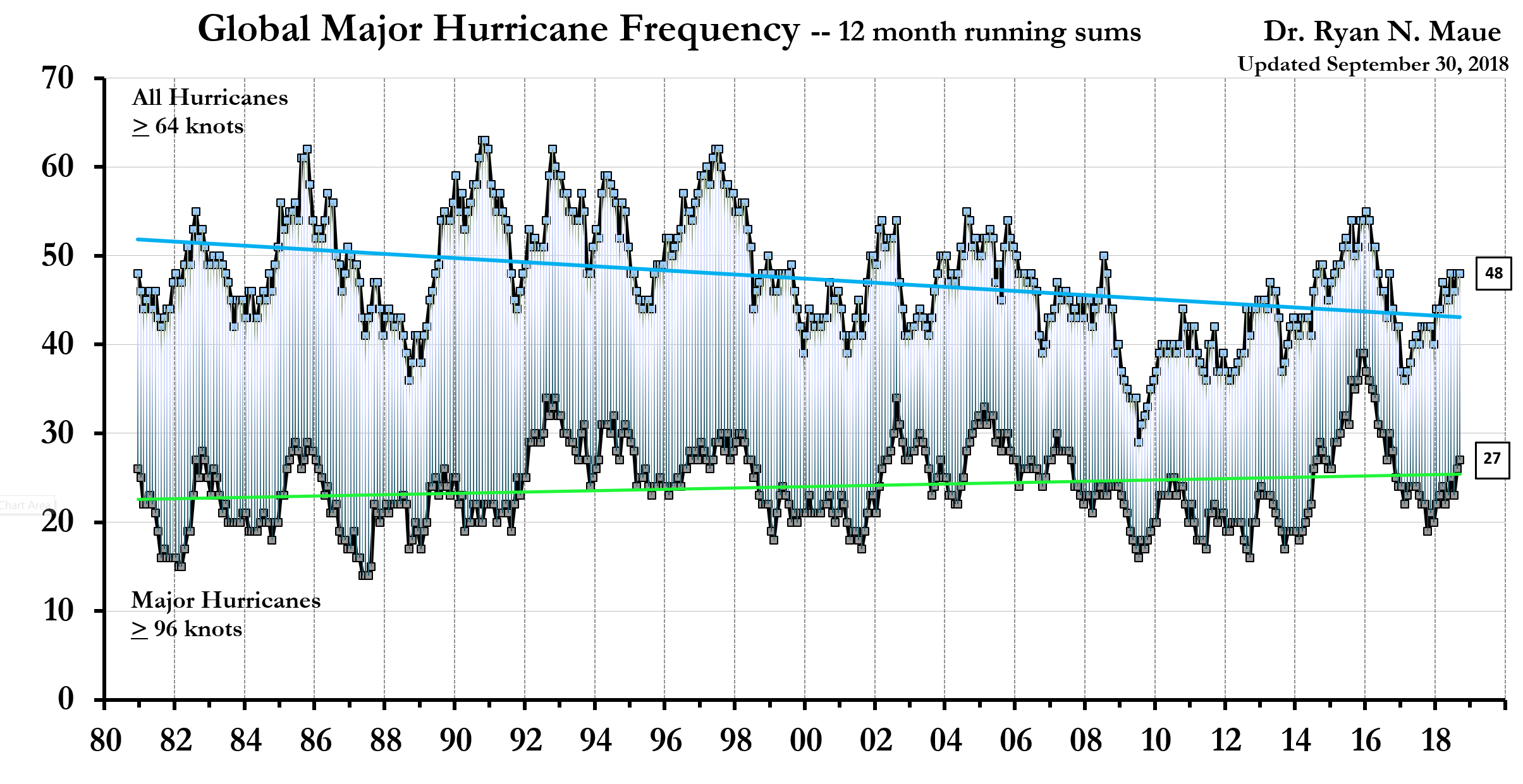 Hurricane Data Chart