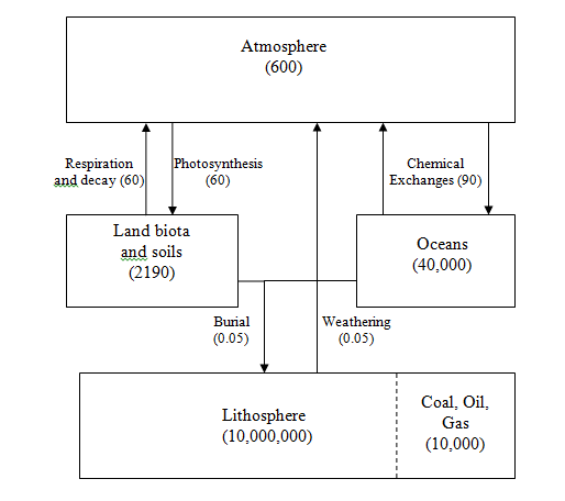 chemical weathering carbon dioxide diagram
