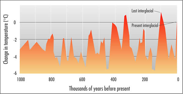 quaternary time period climate