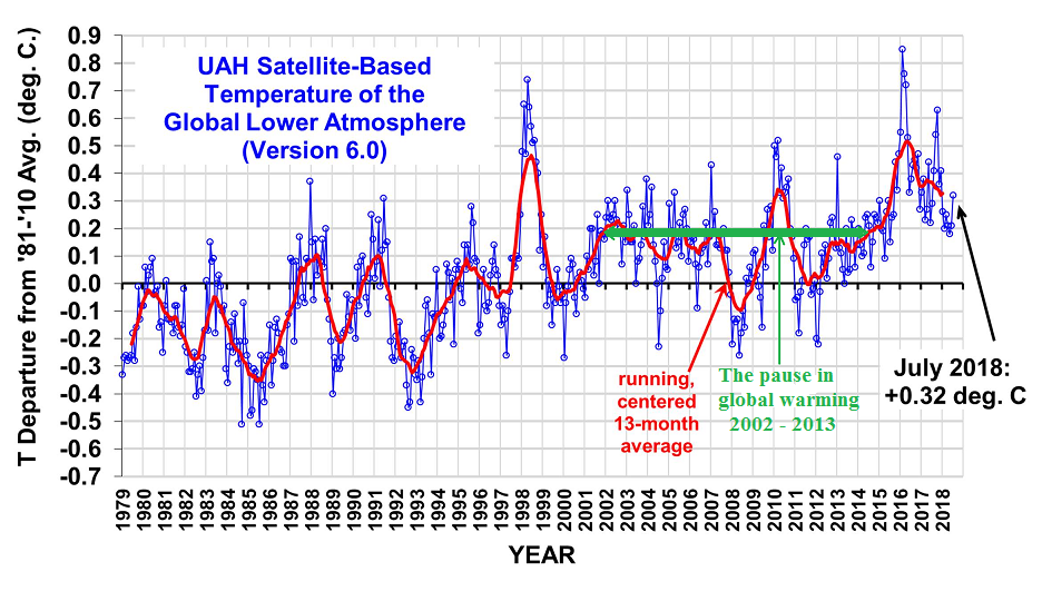 [Satellite Temperature from UAH]