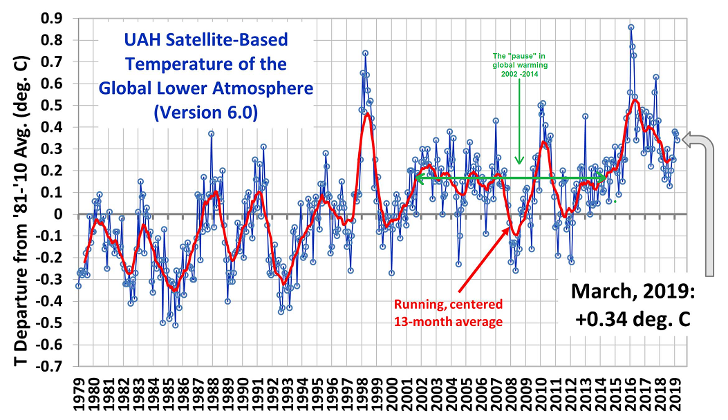 [Satellite Temperature from UAH]