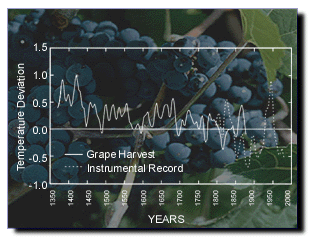 [historical grape harvest dates]