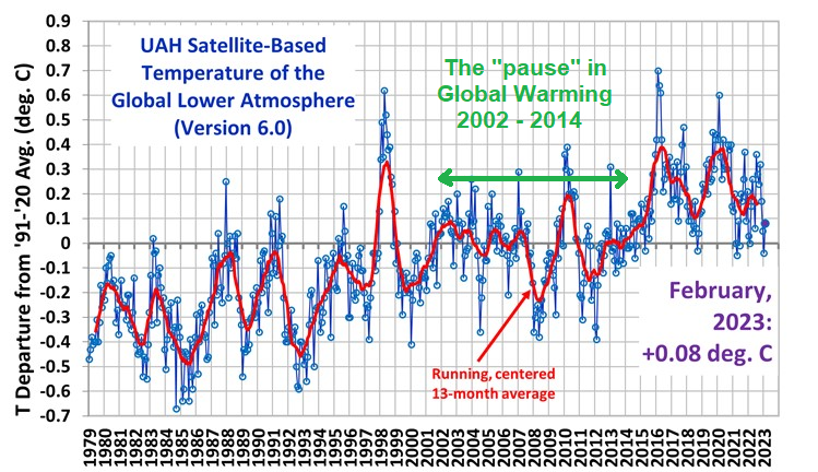 [Satellite Temperature from UAH]