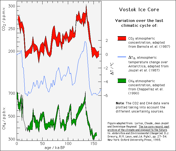 [Vostok Ice core record]