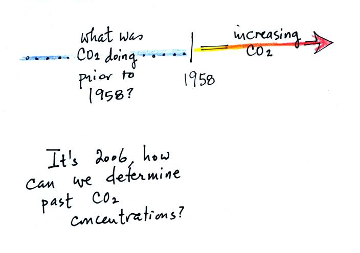 was carbon dioxide concentration changing before 1958?