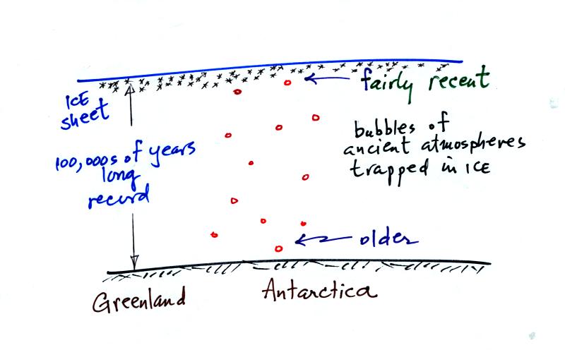 CO<sub>2</sub> concentration in the past can be determined from analysis of bubbles trapped in ice sheets