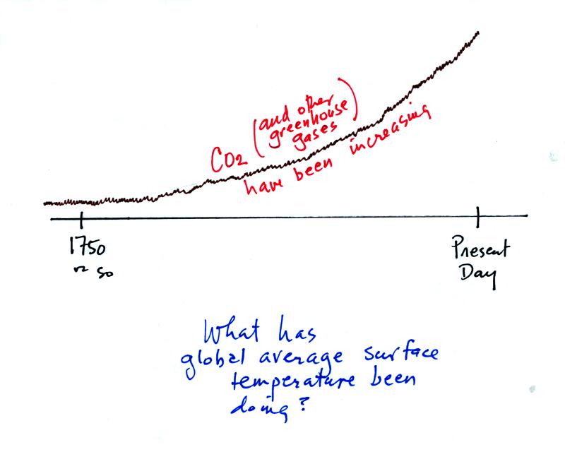 carbon dioxide has been increasing since 1750, what about average tempeature?