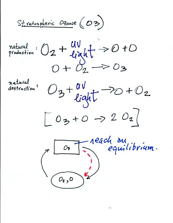 natural formation and destruction of stratospheric ozone