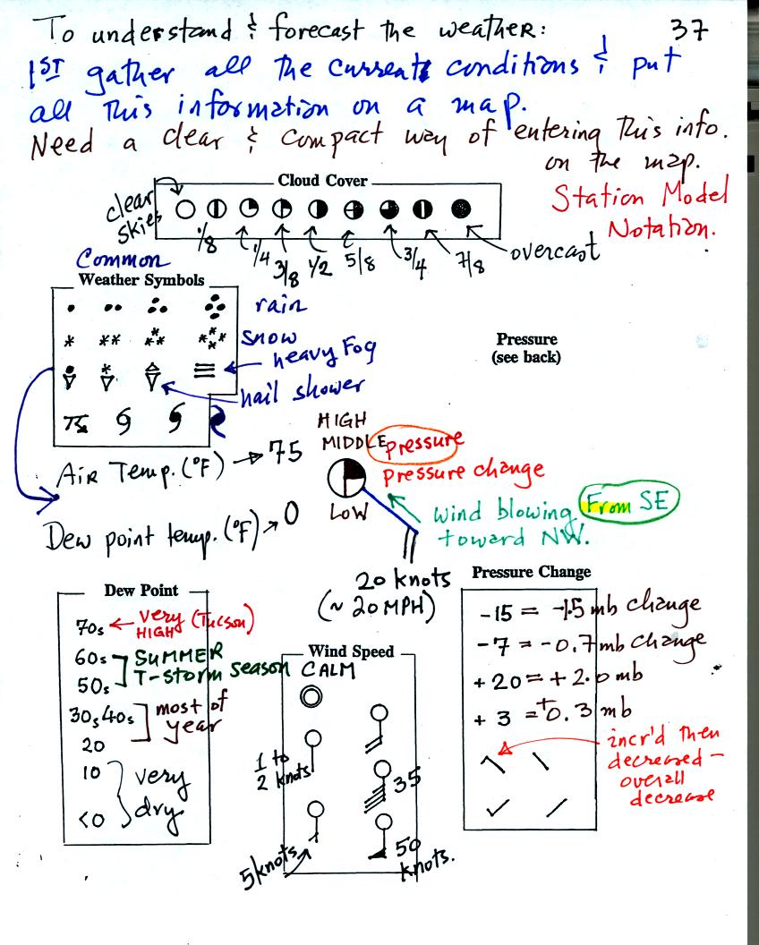 simplified station model notation