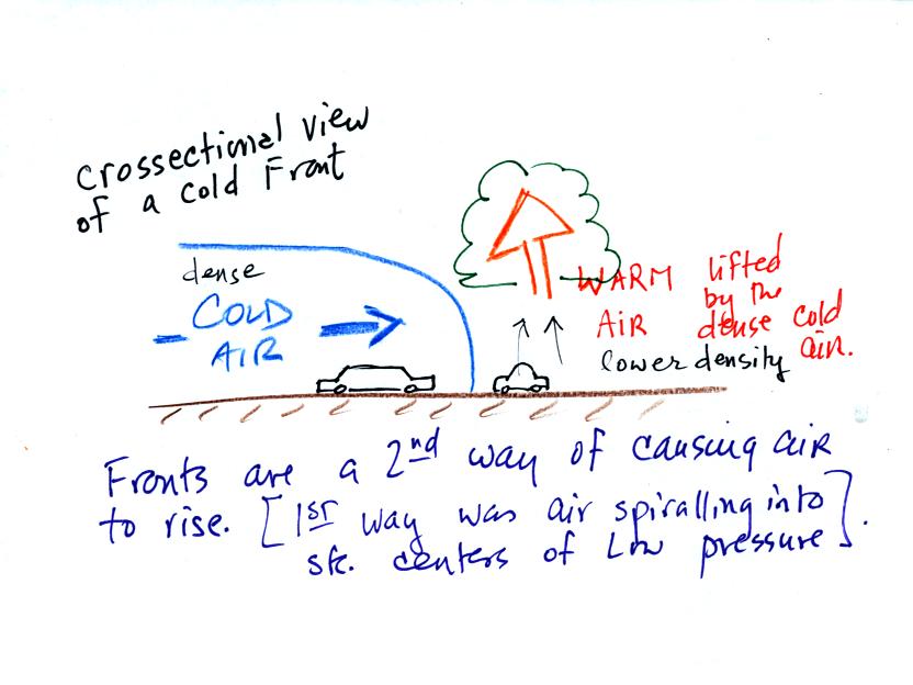 cold front crossection