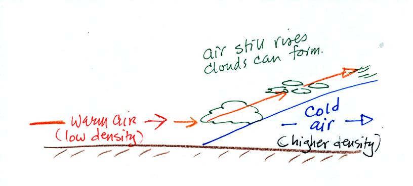 crossectional view of a warm front