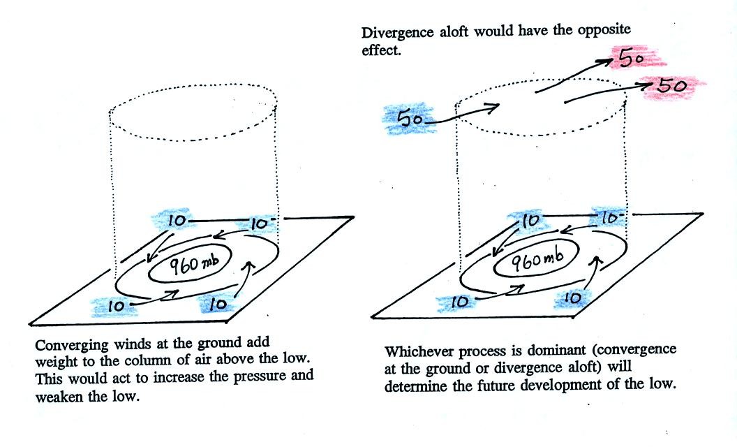 Effect of surface convergence and upper level divergence on a surface LOW