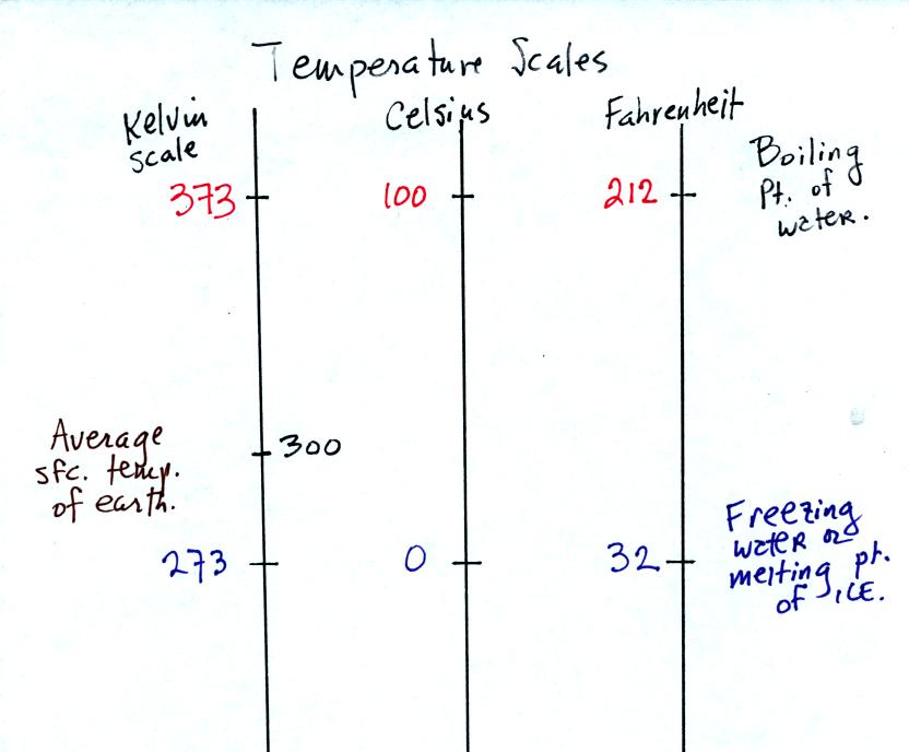 temperature scales