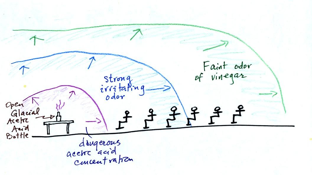 diffusion of odor or smell