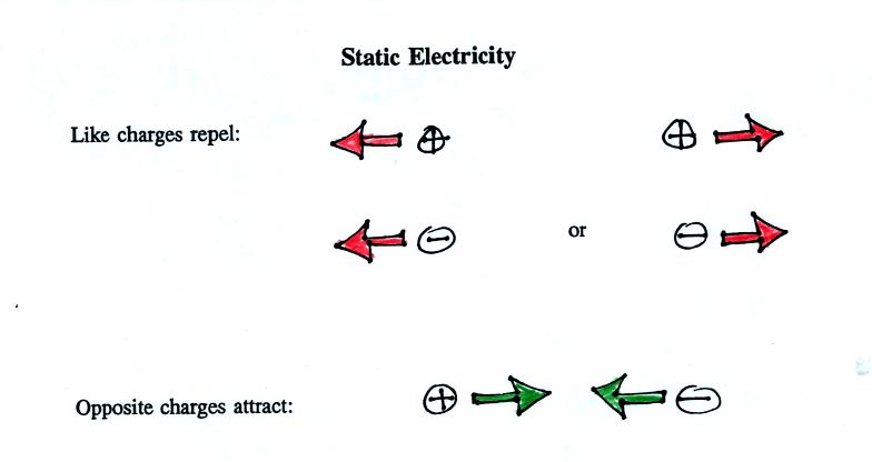 static electricity