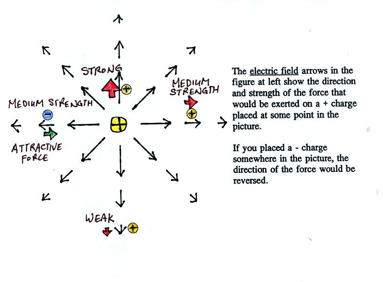 electric field pattern around a positive charge