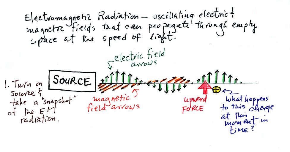 em radiation pt 1