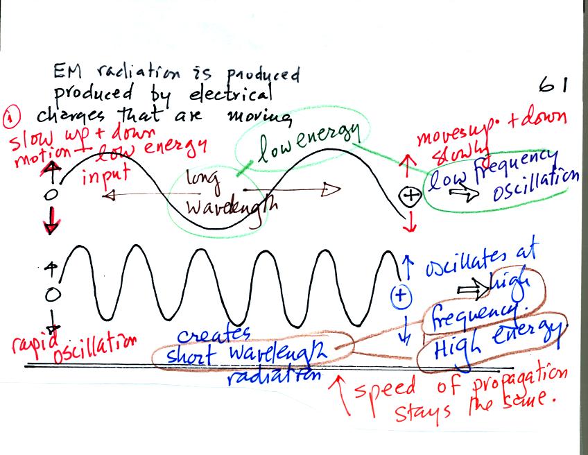 long and short wavelength, low and high energy radiation