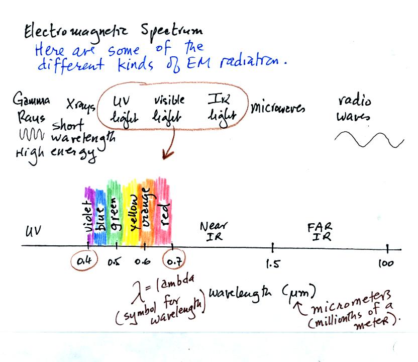 electromagnetic spectrum