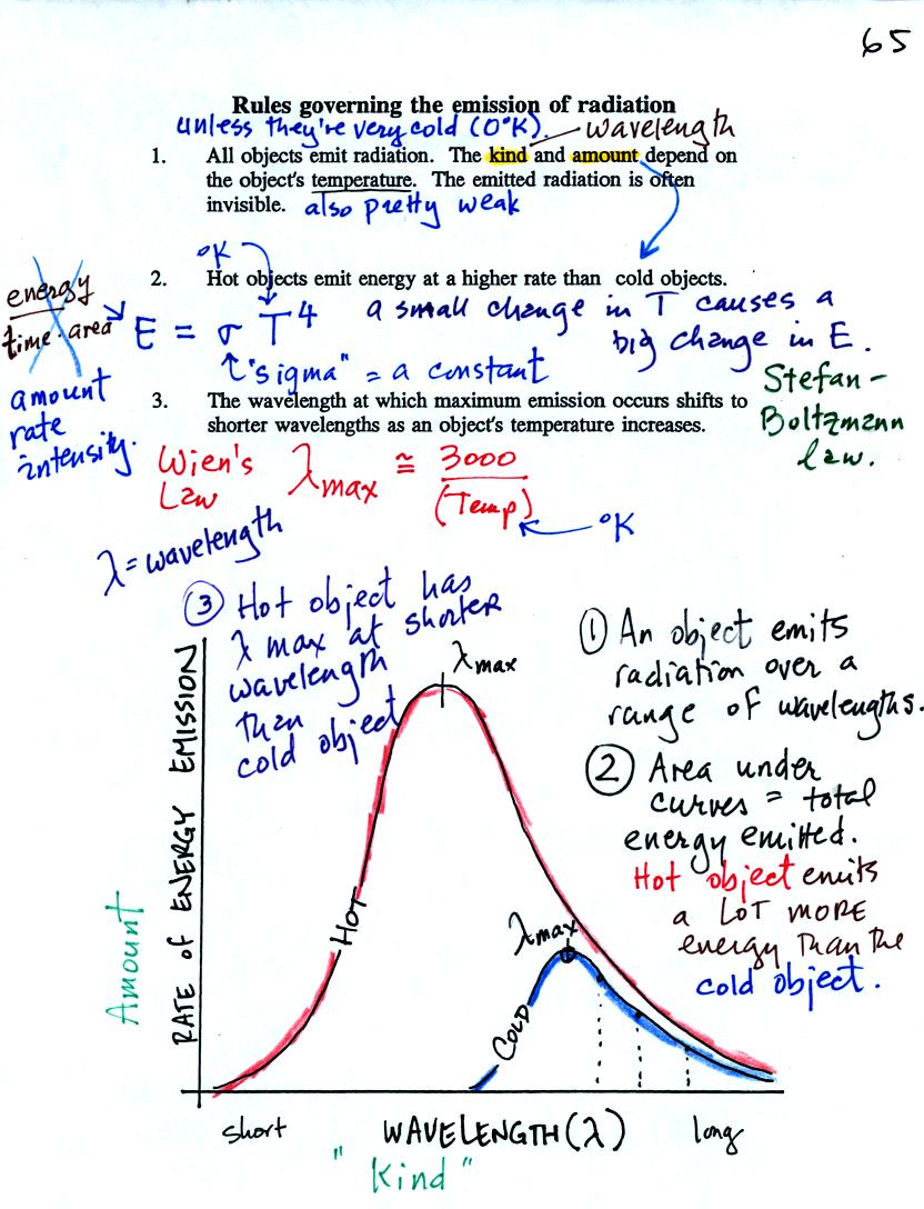 reules governing the emission of EM radiation