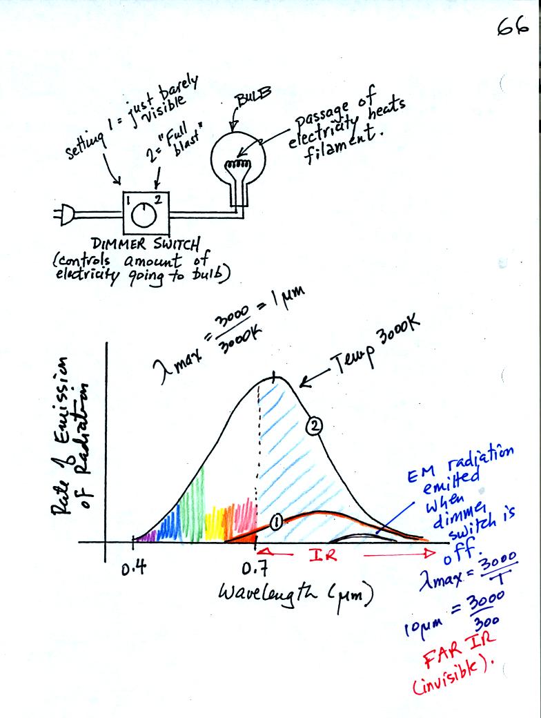 radiation emitted by a tungsten lightbulb